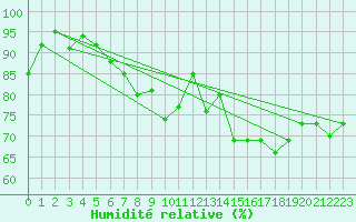 Courbe de l'humidit relative pour Santander (Esp)