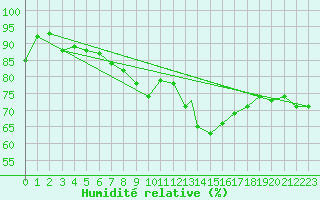 Courbe de l'humidit relative pour Wattisham