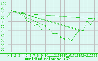 Courbe de l'humidit relative pour Gibraltar (UK)
