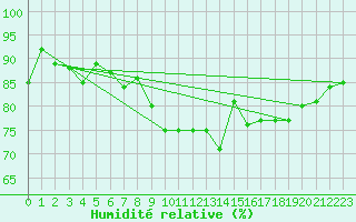 Courbe de l'humidit relative pour Heino Aws