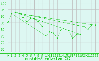 Courbe de l'humidit relative pour Hoerby