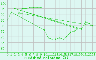 Courbe de l'humidit relative pour Orange (84)