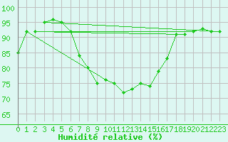 Courbe de l'humidit relative pour Pakri