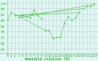 Courbe de l'humidit relative pour Rouen (76)