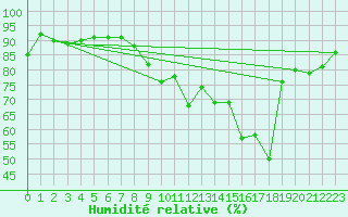 Courbe de l'humidit relative pour Bulson (08)