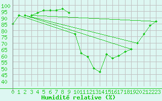 Courbe de l'humidit relative pour Saint-Brieuc (22)