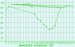 Courbe de l'humidit relative pour Orange (84)