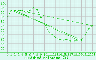 Courbe de l'humidit relative pour Lannion (22)