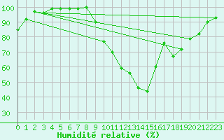 Courbe de l'humidit relative pour La Courtine (23)