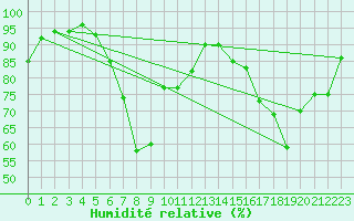 Courbe de l'humidit relative pour Kongsvinger