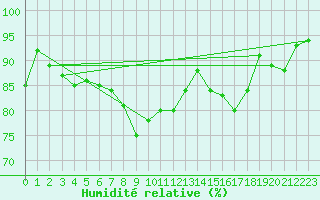 Courbe de l'humidit relative pour Saint-Hubert (Be)
