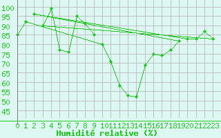 Courbe de l'humidit relative pour Muehldorf