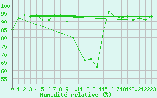 Courbe de l'humidit relative pour Eygliers (05)