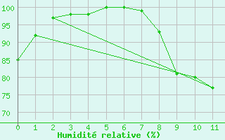 Courbe de l'humidit relative pour La Selve (02)