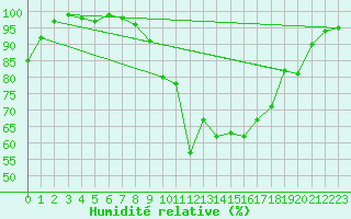 Courbe de l'humidit relative pour Oberviechtach