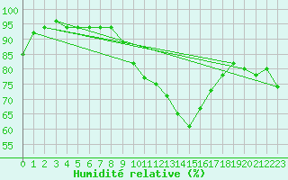 Courbe de l'humidit relative pour Sos del Rey Catlico