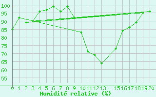 Courbe de l'humidit relative pour Dobbiaco