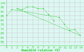 Courbe de l'humidit relative pour Segovia