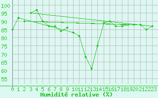 Courbe de l'humidit relative pour Lons-le-Saunier (39)