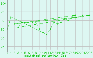 Courbe de l'humidit relative pour Brand