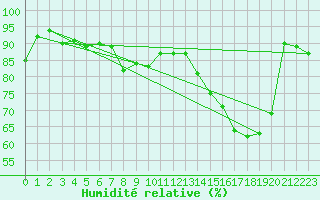 Courbe de l'humidit relative pour Cap de la Hve (76)