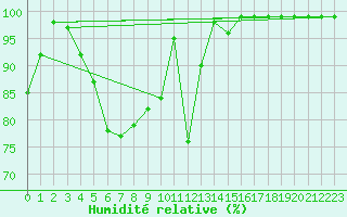 Courbe de l'humidit relative pour Ceahlau Toaca