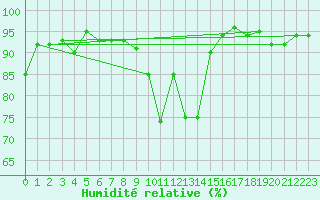 Courbe de l'humidit relative pour Solendet