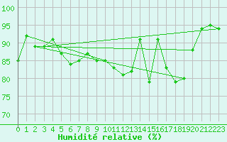 Courbe de l'humidit relative pour Magnanville (78)