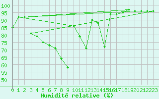 Courbe de l'humidit relative pour Hunge