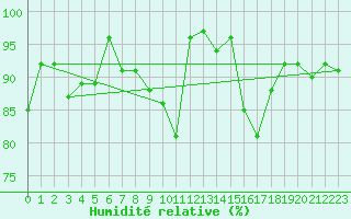 Courbe de l'humidit relative pour Drumalbin