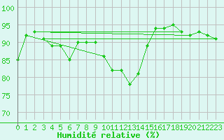 Courbe de l'humidit relative pour Brest (29)