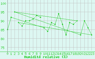 Courbe de l'humidit relative pour Storoen