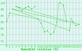 Courbe de l'humidit relative pour Toronto Pearson Int'L. Ont.