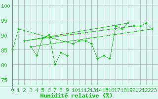 Courbe de l'humidit relative pour Constance (All)