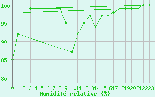 Courbe de l'humidit relative pour Kuusamo Rukatunturi