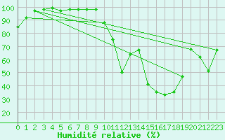 Courbe de l'humidit relative pour Brianon (05)