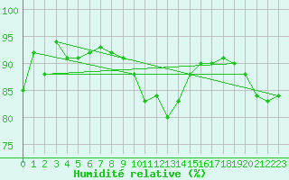 Courbe de l'humidit relative pour Bad Ragaz