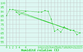 Courbe de l'humidit relative pour Cap Corse (2B)