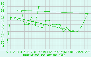 Courbe de l'humidit relative pour Nyrud