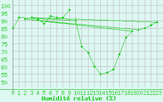 Courbe de l'humidit relative pour Valence (26)