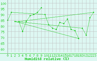 Courbe de l'humidit relative pour Capbreton (40)