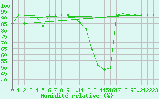 Courbe de l'humidit relative pour Alpinzentrum Rudolfshuette