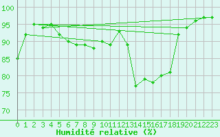 Courbe de l'humidit relative pour Postojna