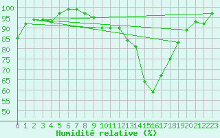 Courbe de l'humidit relative pour Charterhall