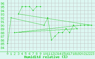 Courbe de l'humidit relative pour Gurteen