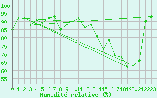 Courbe de l'humidit relative pour St Anicet