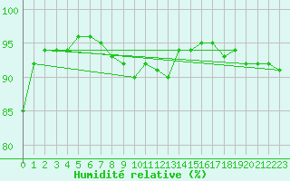 Courbe de l'humidit relative pour Lieksa Lampela