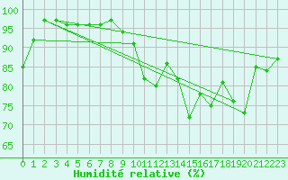 Courbe de l'humidit relative pour Bordeaux (33)