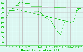 Courbe de l'humidit relative pour Beitem (Be)