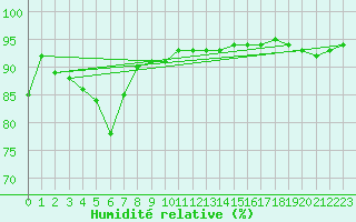 Courbe de l'humidit relative pour Anvers (Be)
